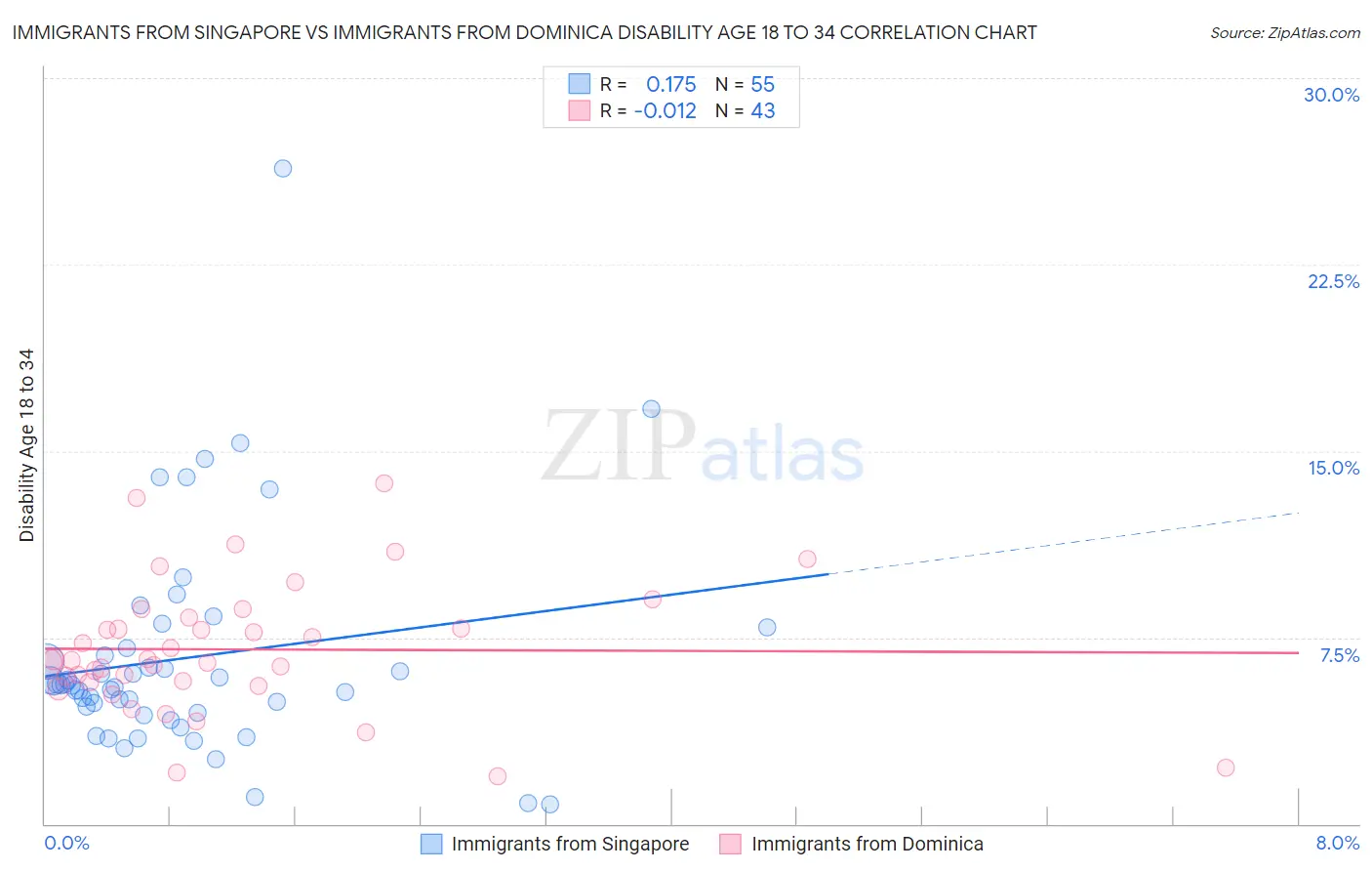 Immigrants from Singapore vs Immigrants from Dominica Disability Age 18 to 34