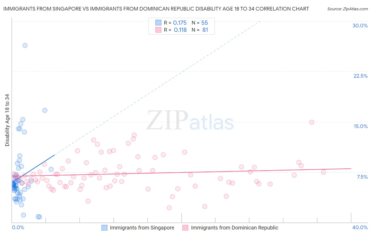 Immigrants from Singapore vs Immigrants from Dominican Republic Disability Age 18 to 34