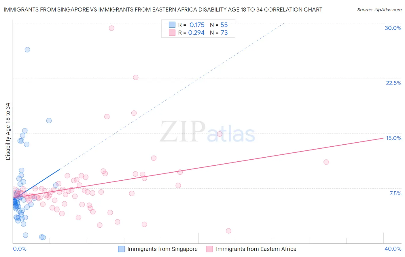 Immigrants from Singapore vs Immigrants from Eastern Africa Disability Age 18 to 34