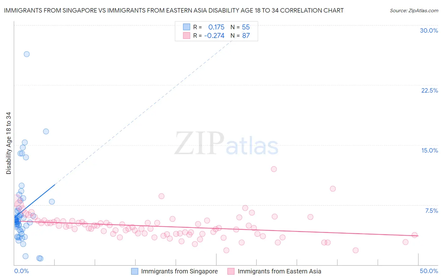 Immigrants from Singapore vs Immigrants from Eastern Asia Disability Age 18 to 34