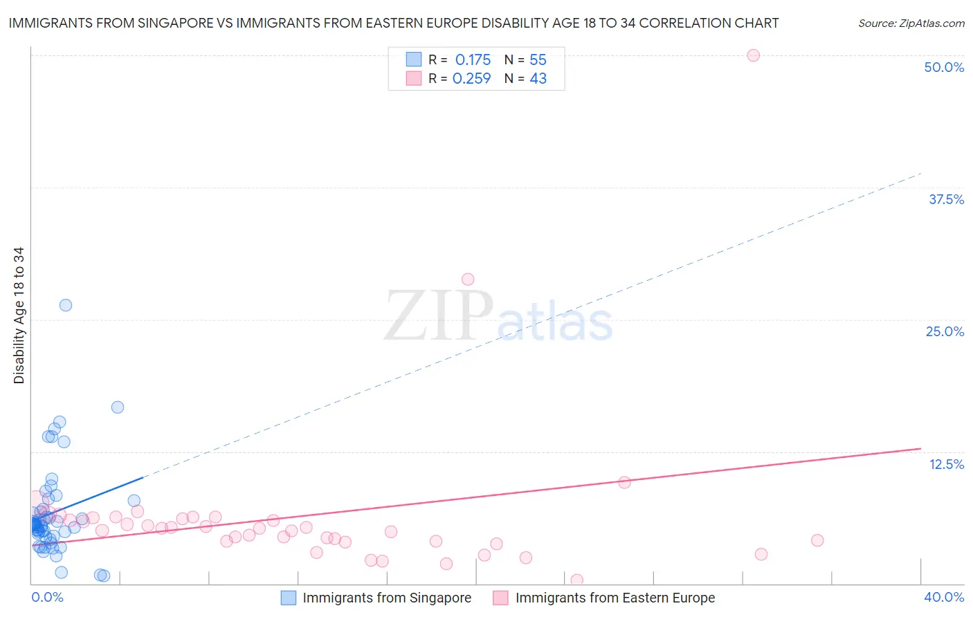 Immigrants from Singapore vs Immigrants from Eastern Europe Disability Age 18 to 34