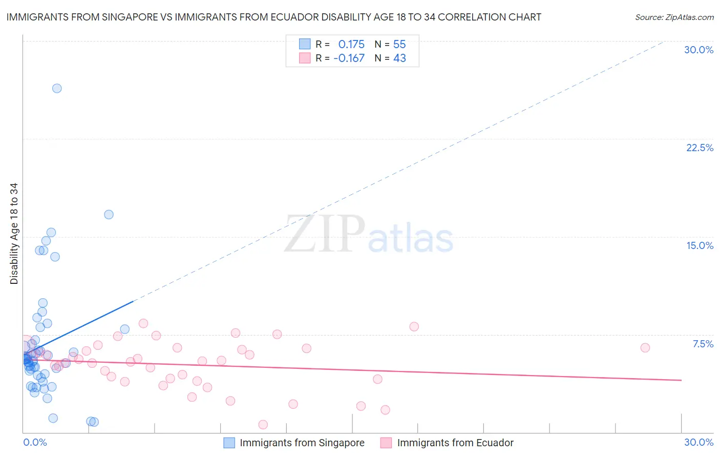 Immigrants from Singapore vs Immigrants from Ecuador Disability Age 18 to 34