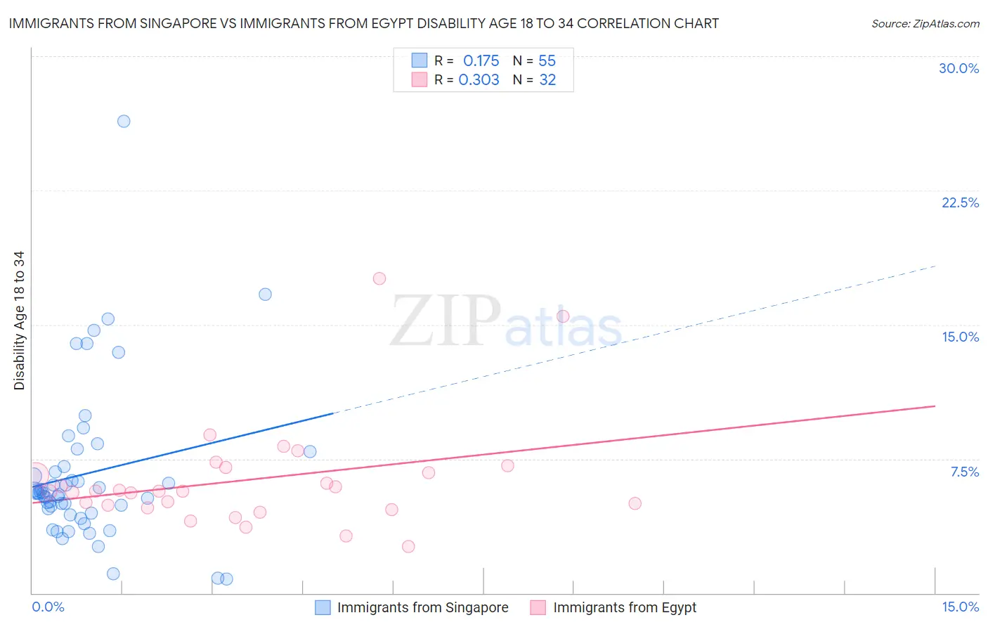 Immigrants from Singapore vs Immigrants from Egypt Disability Age 18 to 34