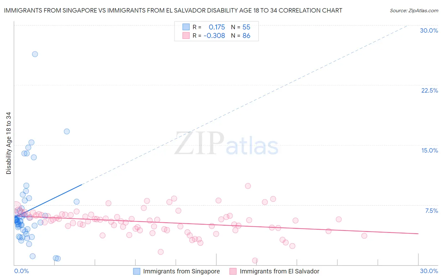 Immigrants from Singapore vs Immigrants from El Salvador Disability Age 18 to 34