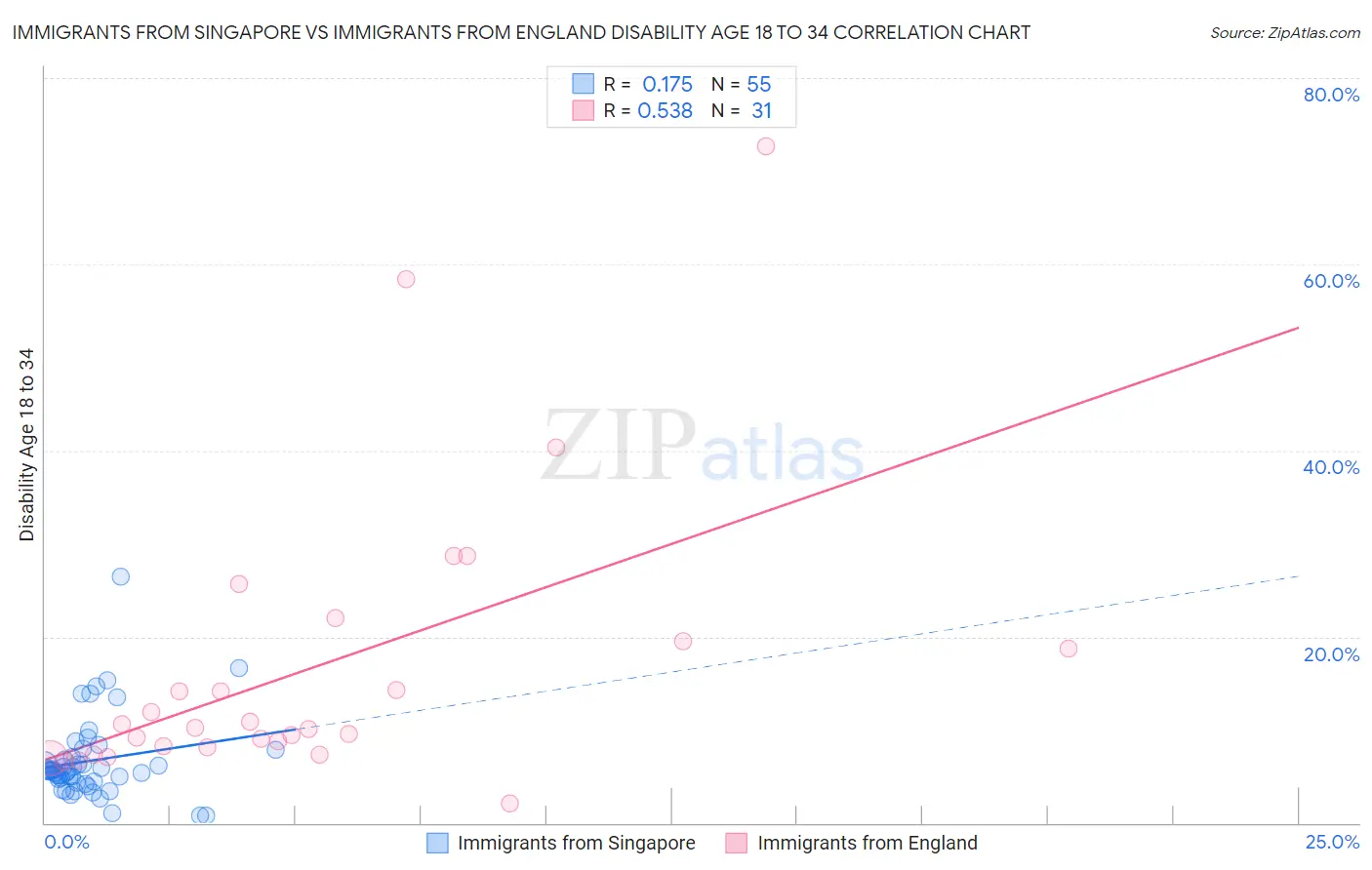Immigrants from Singapore vs Immigrants from England Disability Age 18 to 34