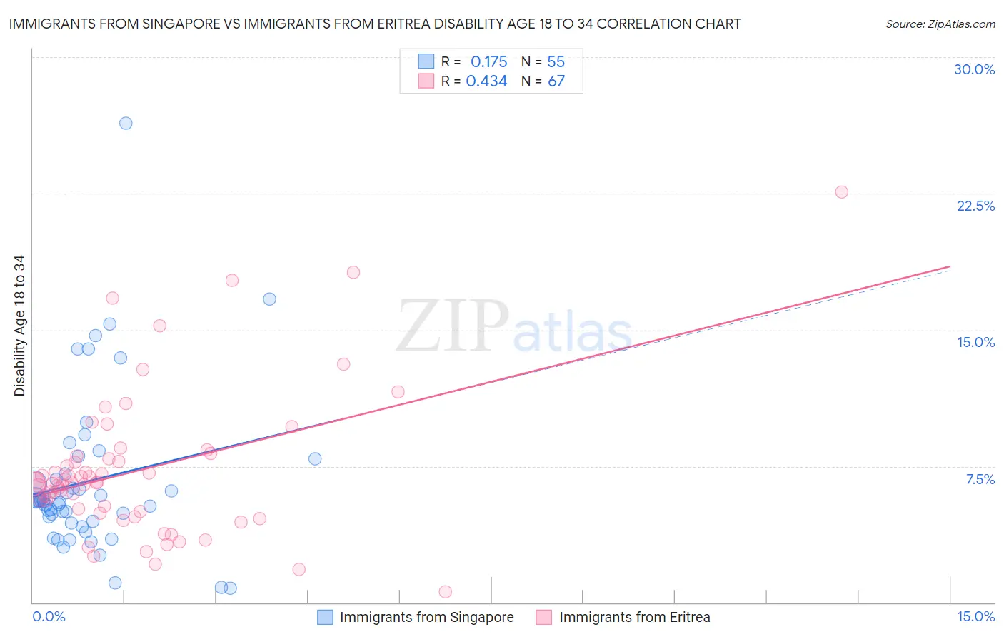 Immigrants from Singapore vs Immigrants from Eritrea Disability Age 18 to 34