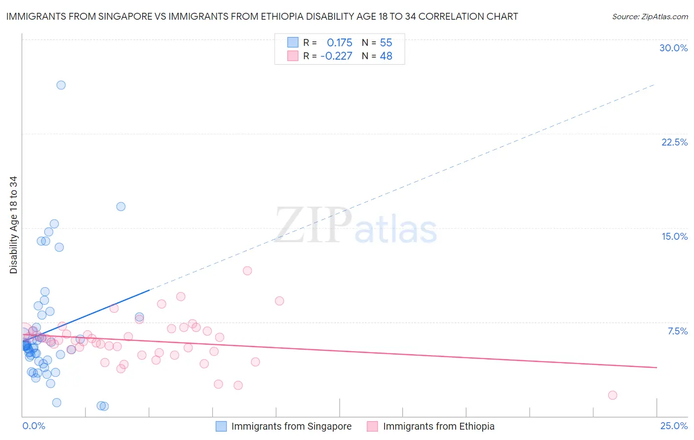 Immigrants from Singapore vs Immigrants from Ethiopia Disability Age 18 to 34
