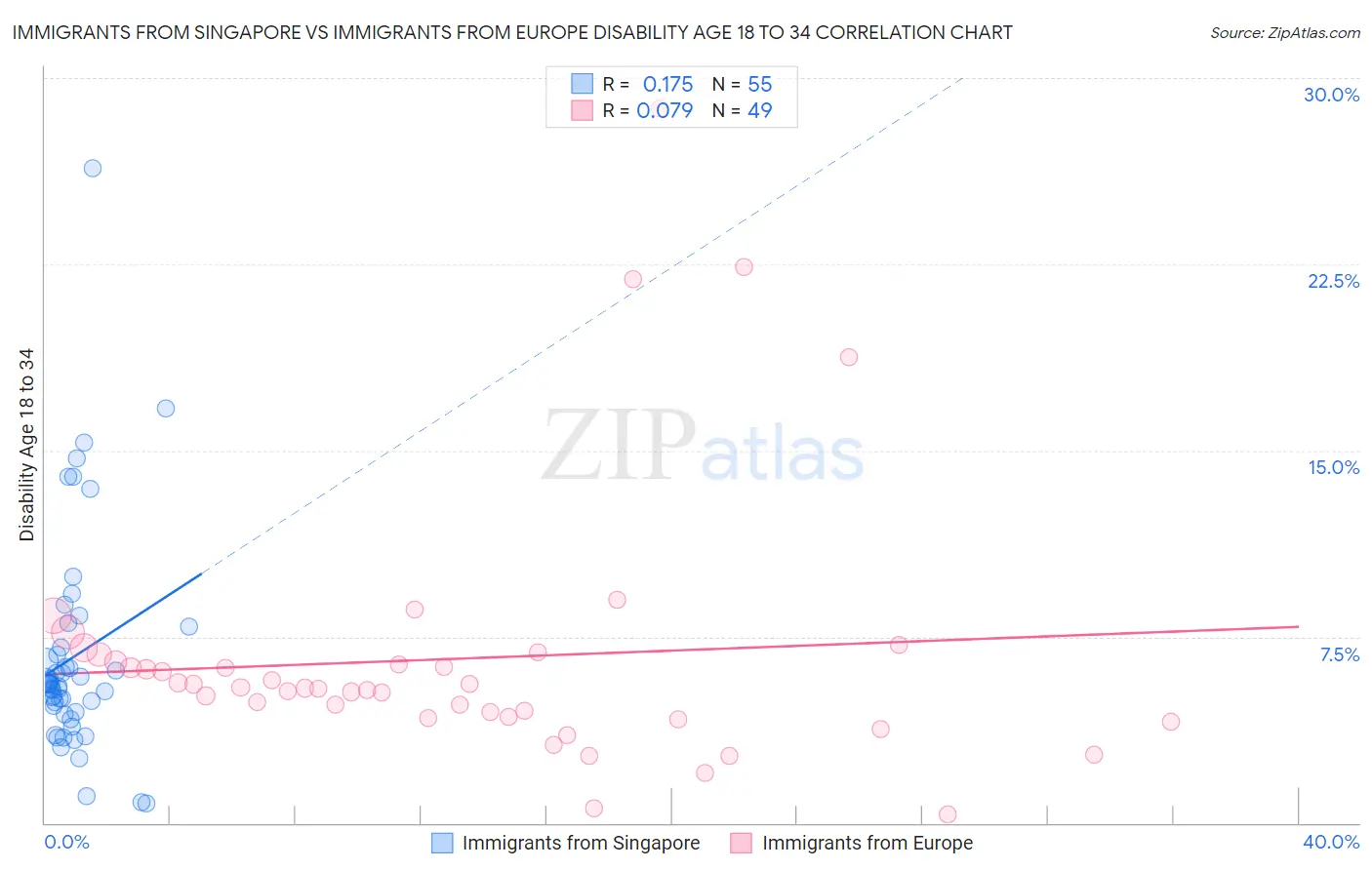 Immigrants from Singapore vs Immigrants from Europe Disability Age 18 to 34