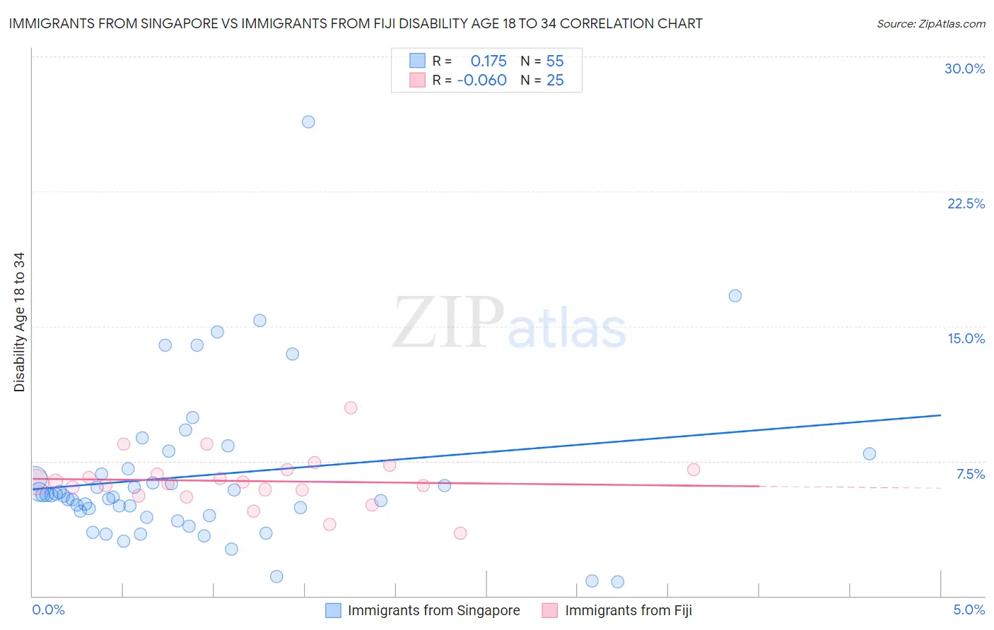 Immigrants from Singapore vs Immigrants from Fiji Disability Age 18 to 34