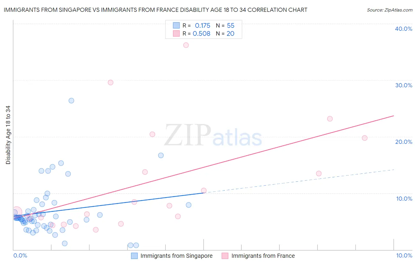 Immigrants from Singapore vs Immigrants from France Disability Age 18 to 34