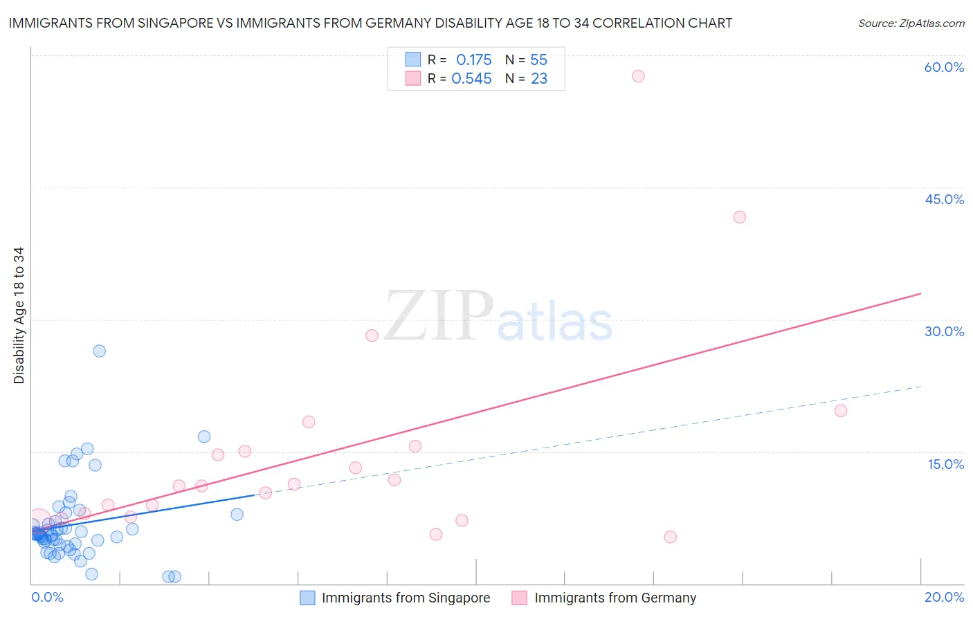 Immigrants from Singapore vs Immigrants from Germany Disability Age 18 to 34