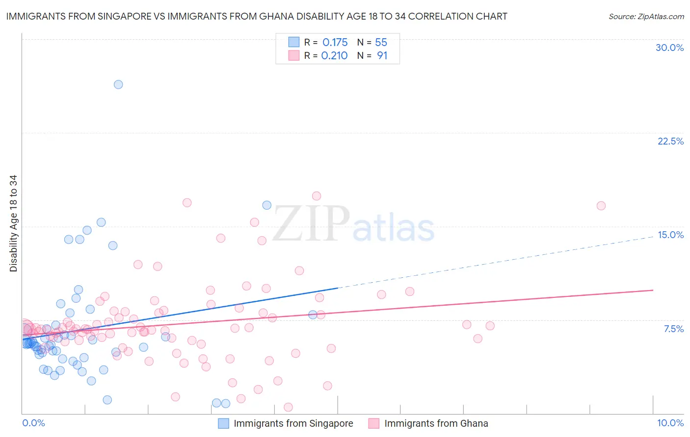 Immigrants from Singapore vs Immigrants from Ghana Disability Age 18 to 34