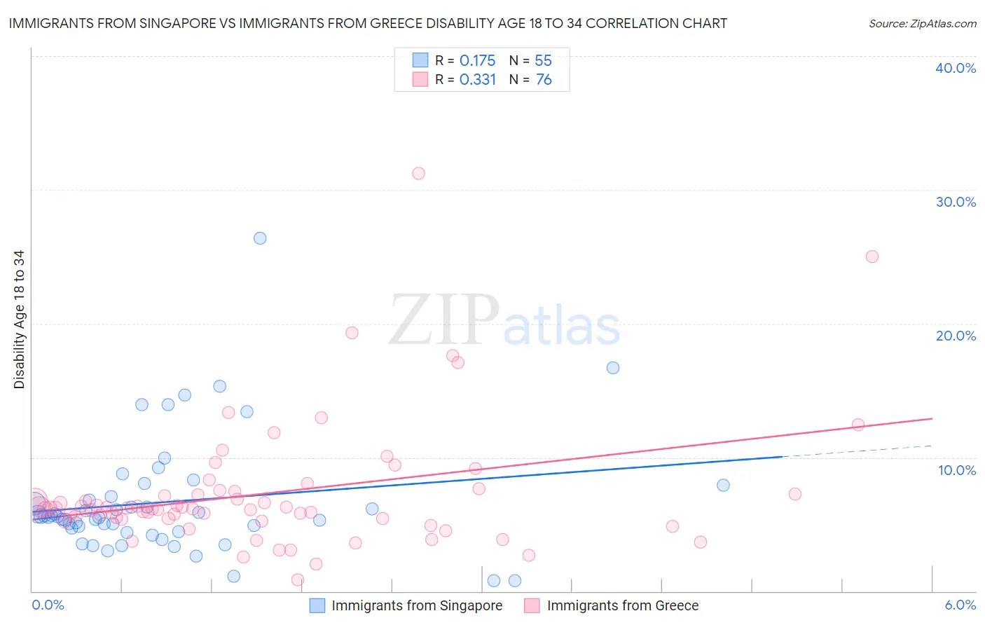 Immigrants from Singapore vs Immigrants from Greece Disability Age 18 to 34
