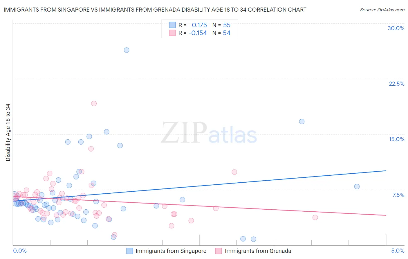 Immigrants from Singapore vs Immigrants from Grenada Disability Age 18 to 34