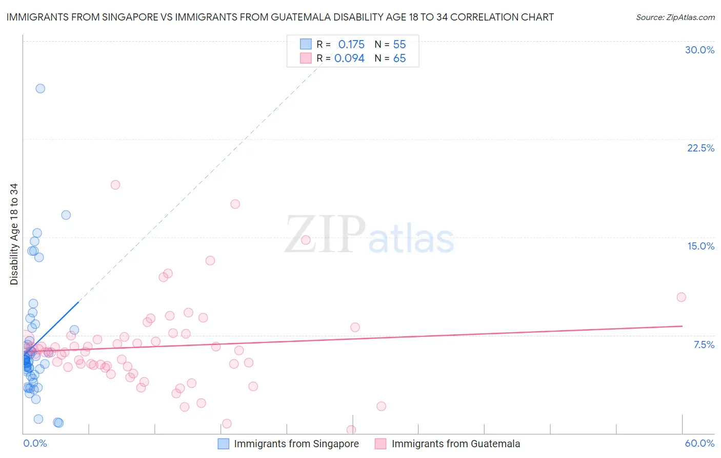 Immigrants from Singapore vs Immigrants from Guatemala Disability Age 18 to 34
