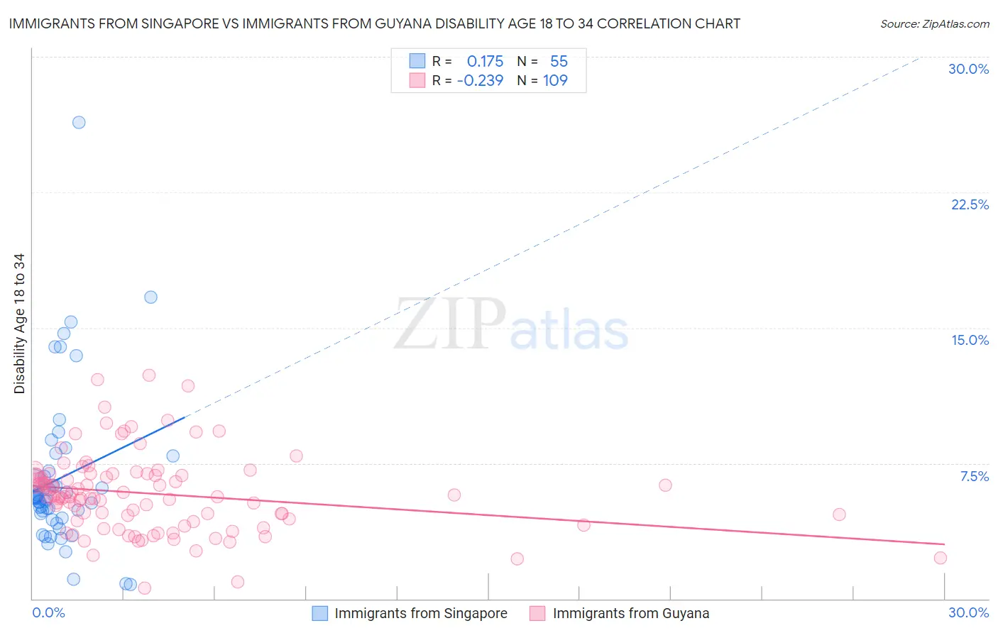 Immigrants from Singapore vs Immigrants from Guyana Disability Age 18 to 34