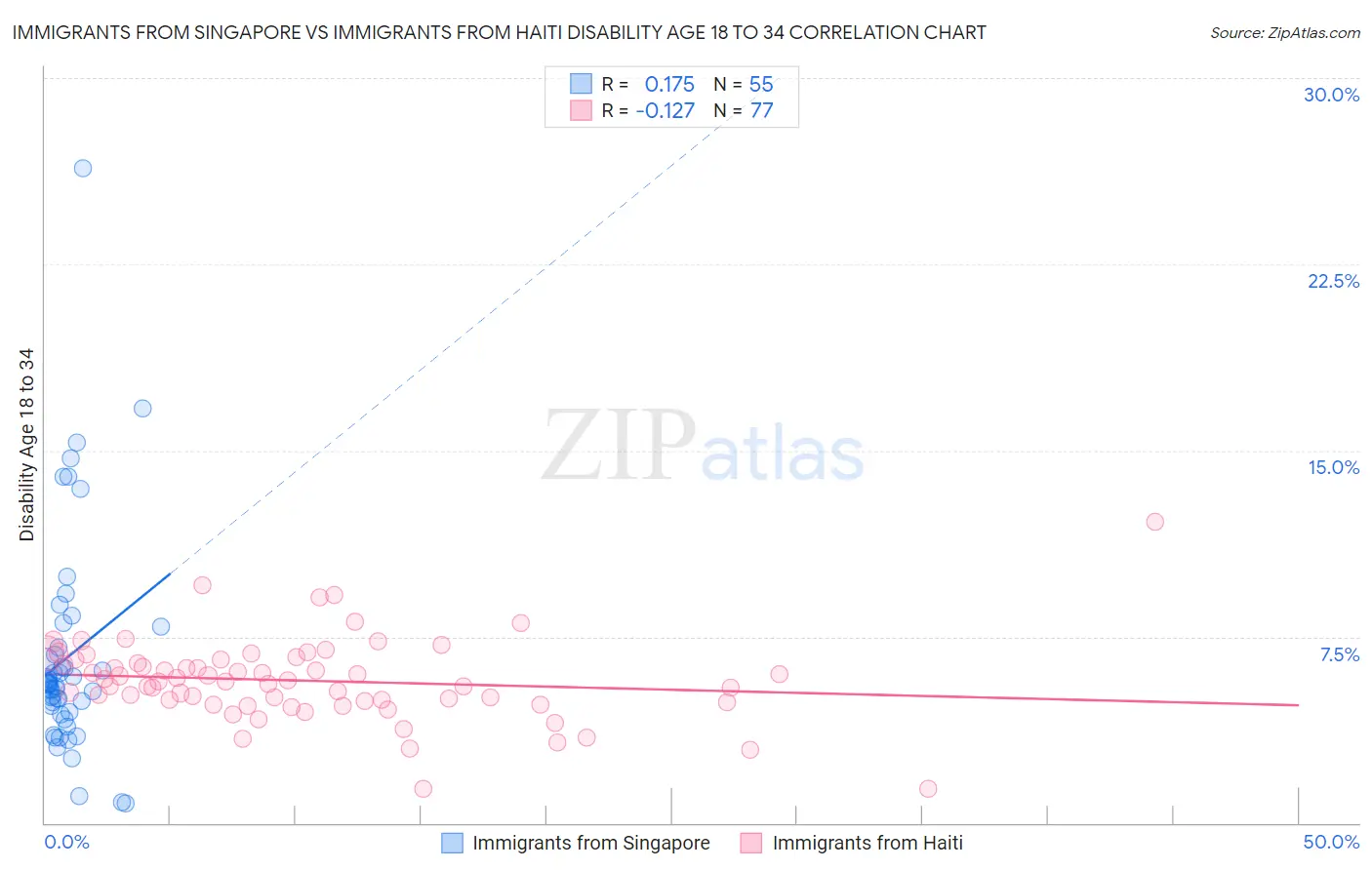 Immigrants from Singapore vs Immigrants from Haiti Disability Age 18 to 34