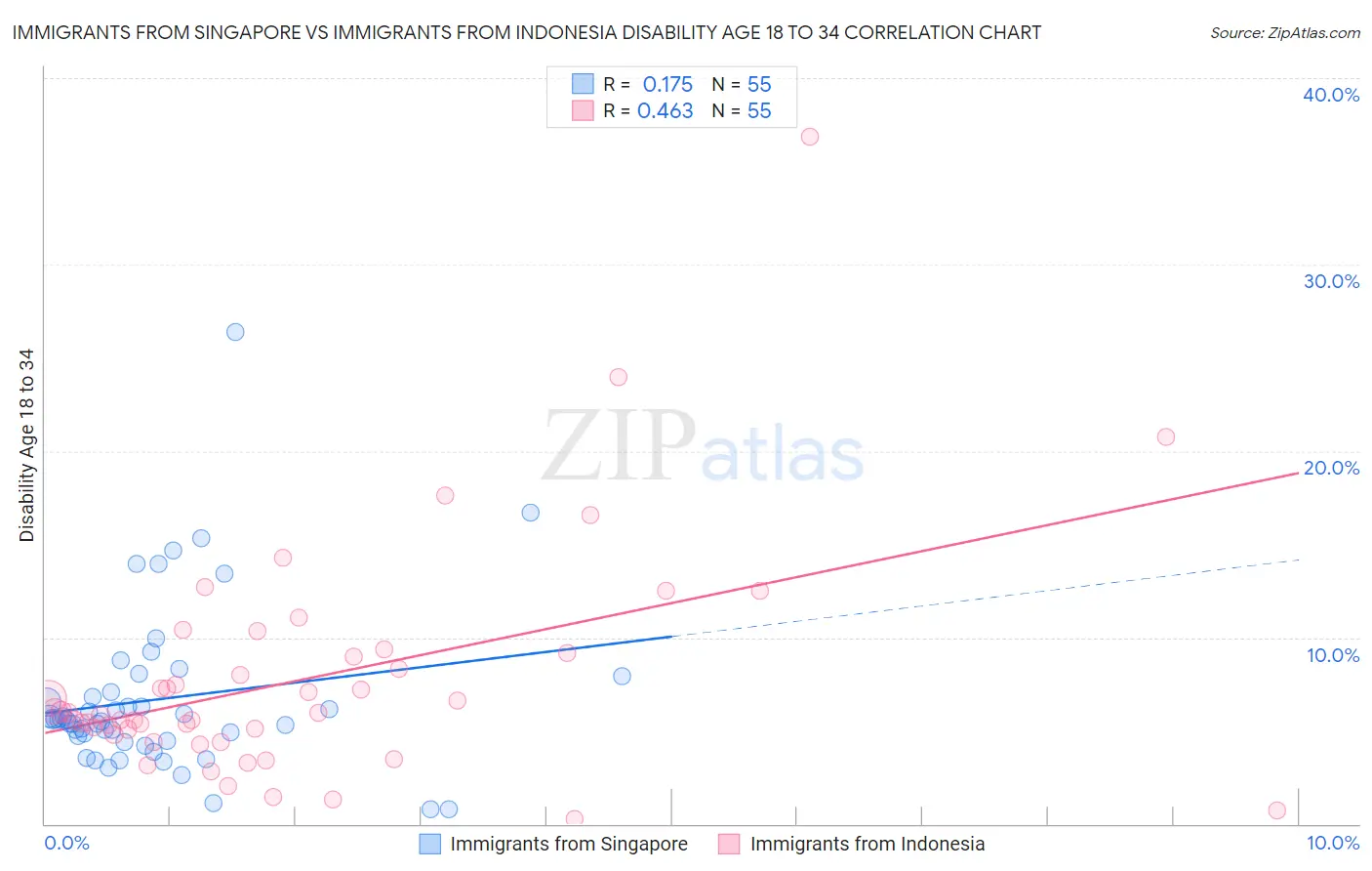 Immigrants from Singapore vs Immigrants from Indonesia Disability Age 18 to 34