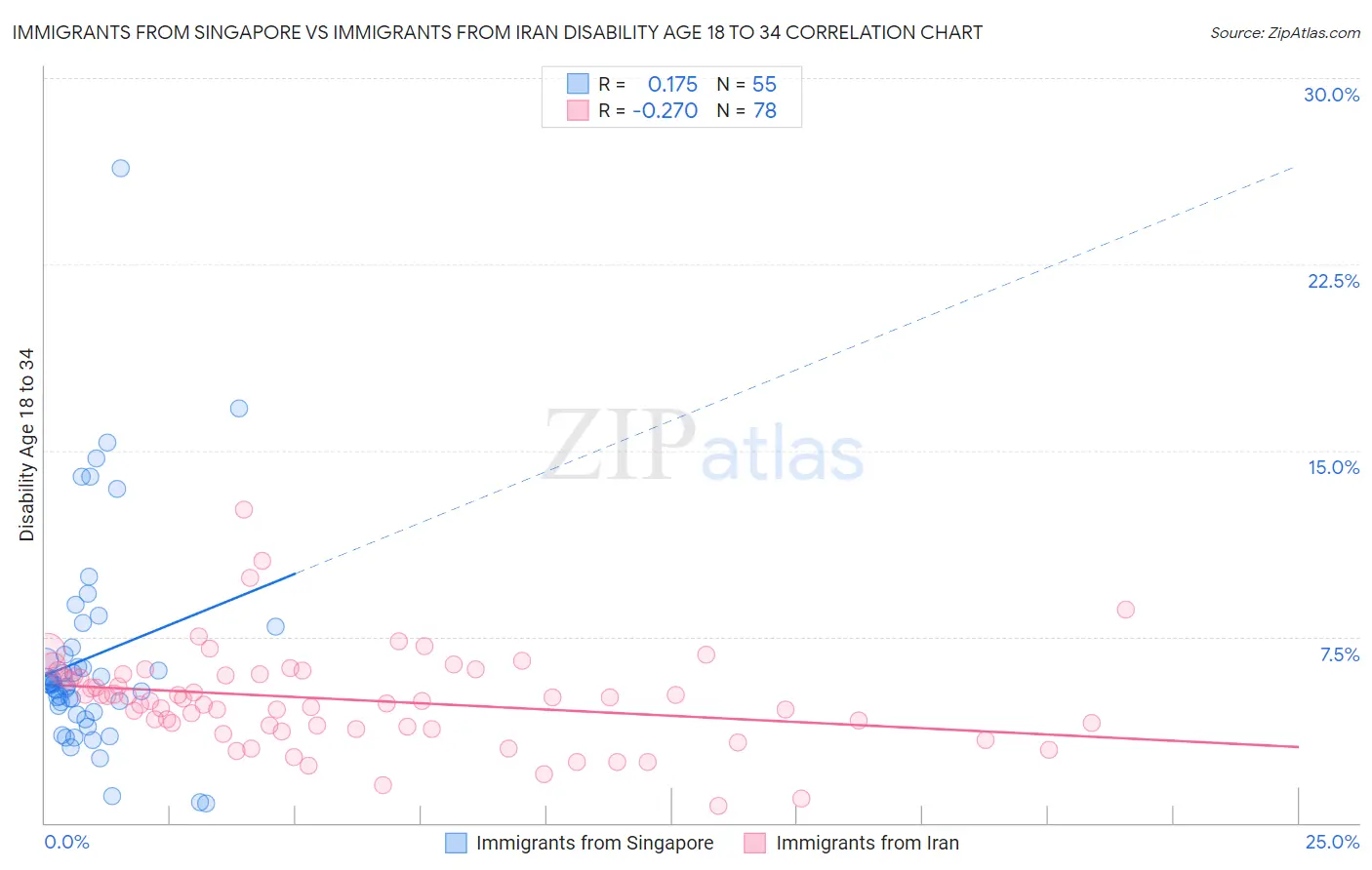 Immigrants from Singapore vs Immigrants from Iran Disability Age 18 to 34