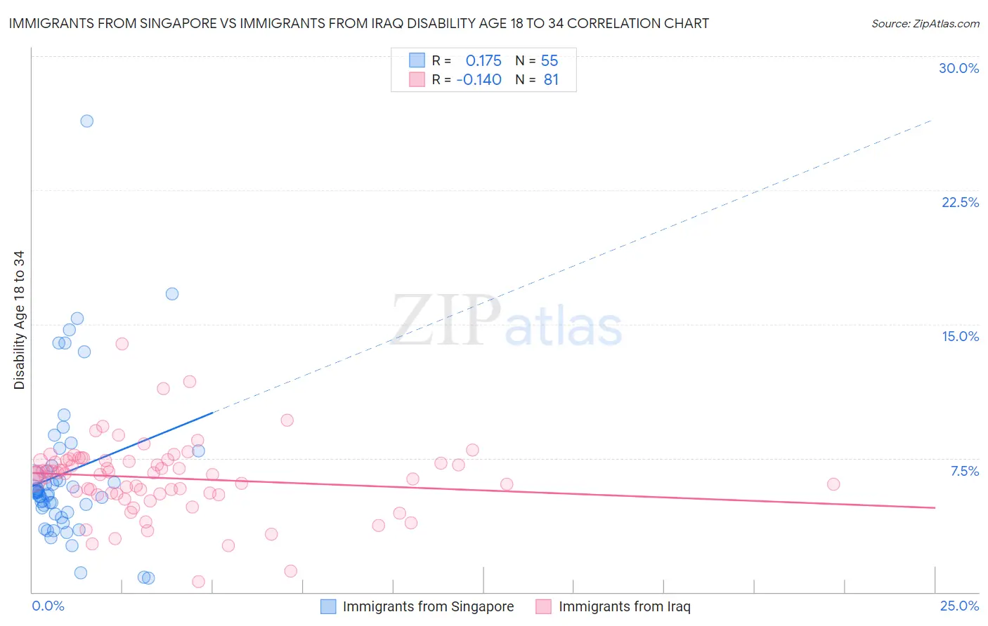 Immigrants from Singapore vs Immigrants from Iraq Disability Age 18 to 34