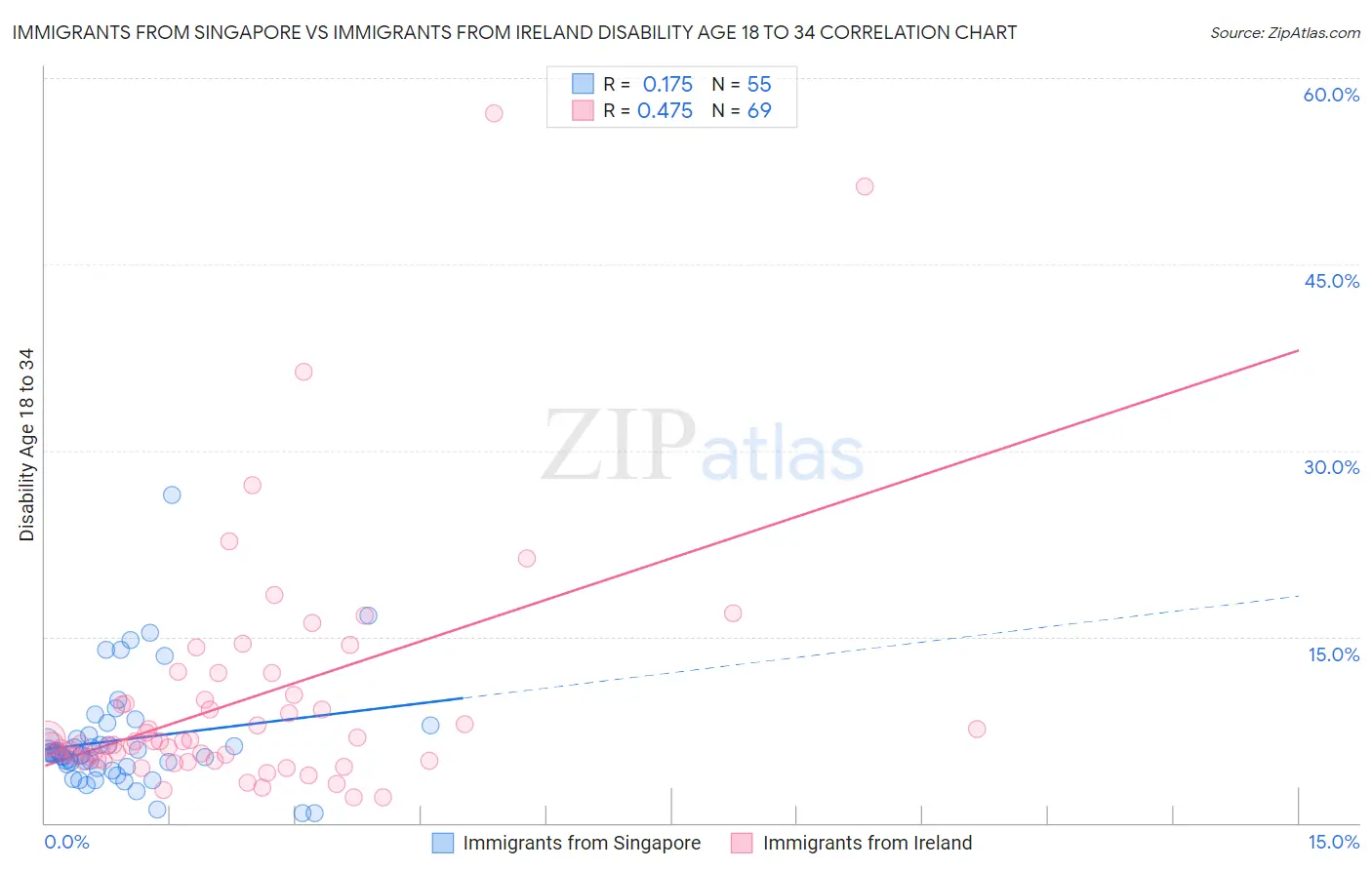 Immigrants from Singapore vs Immigrants from Ireland Disability Age 18 to 34