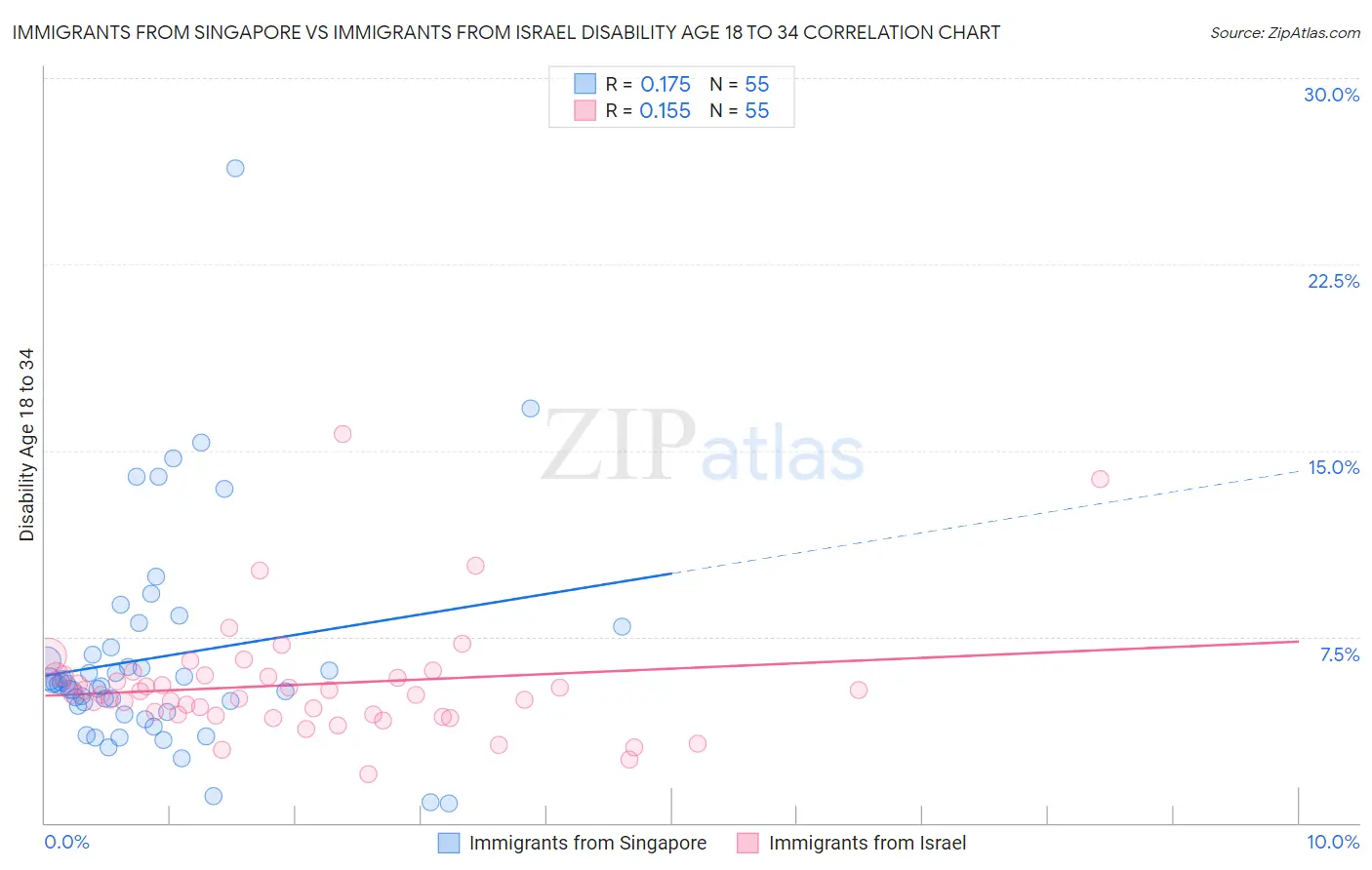 Immigrants from Singapore vs Immigrants from Israel Disability Age 18 to 34