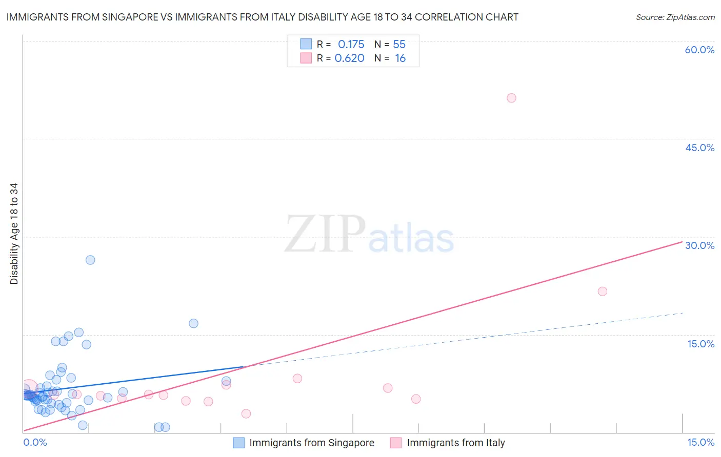 Immigrants from Singapore vs Immigrants from Italy Disability Age 18 to 34