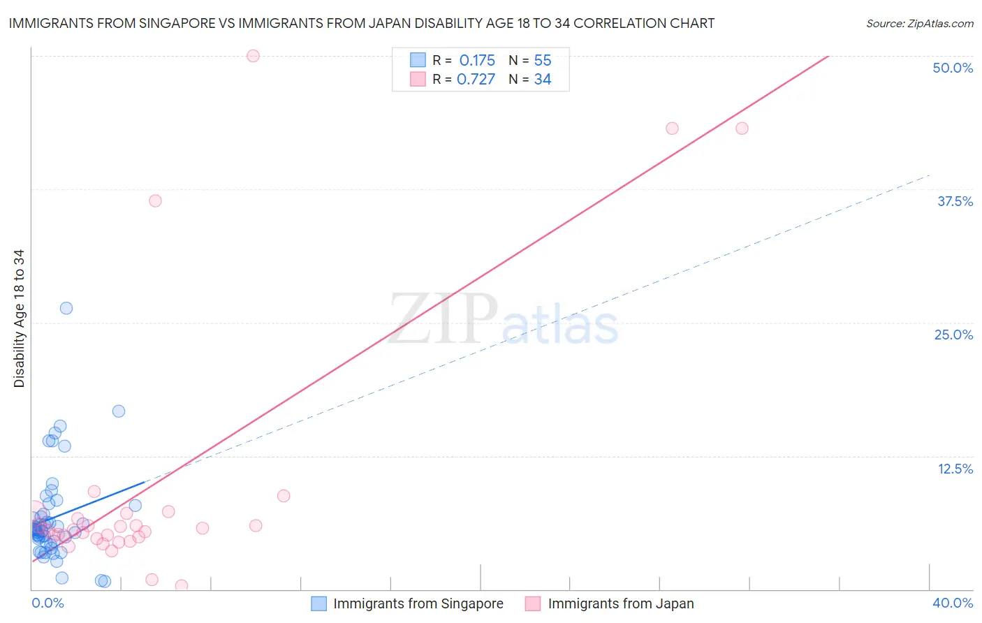 Immigrants from Singapore vs Immigrants from Japan Disability Age 18 to 34