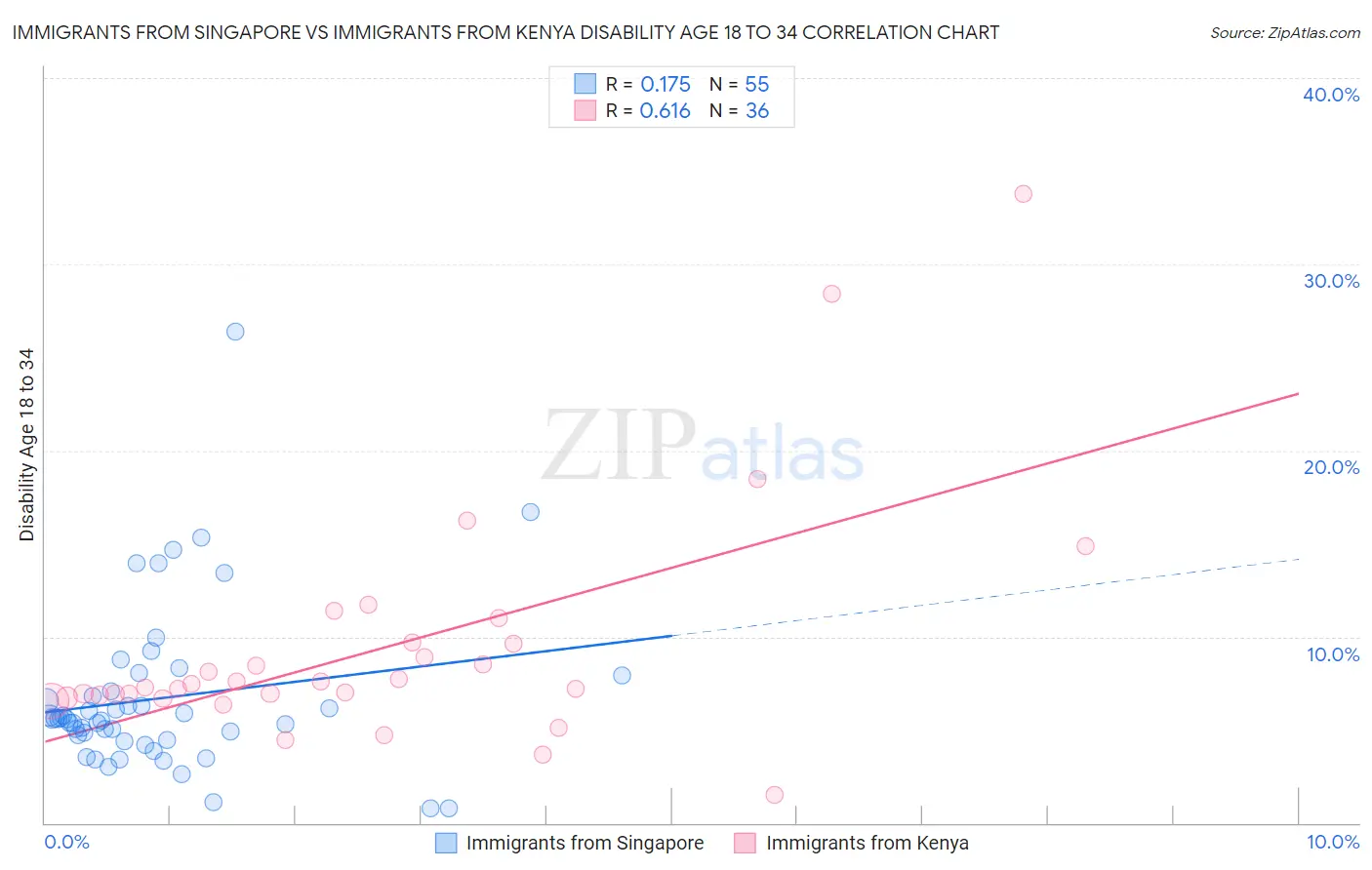 Immigrants from Singapore vs Immigrants from Kenya Disability Age 18 to 34
