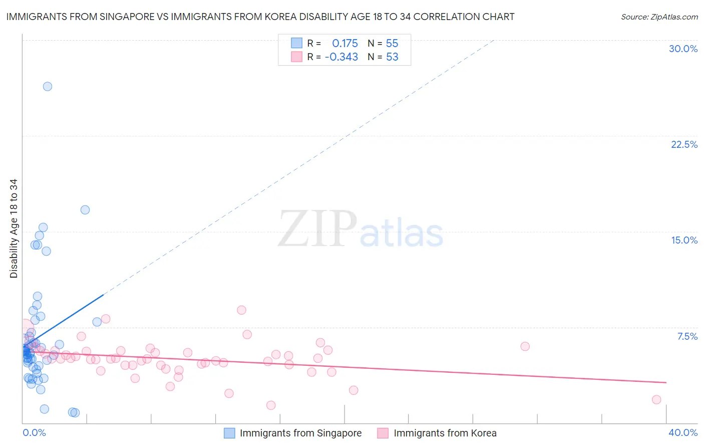Immigrants from Singapore vs Immigrants from Korea Disability Age 18 to 34