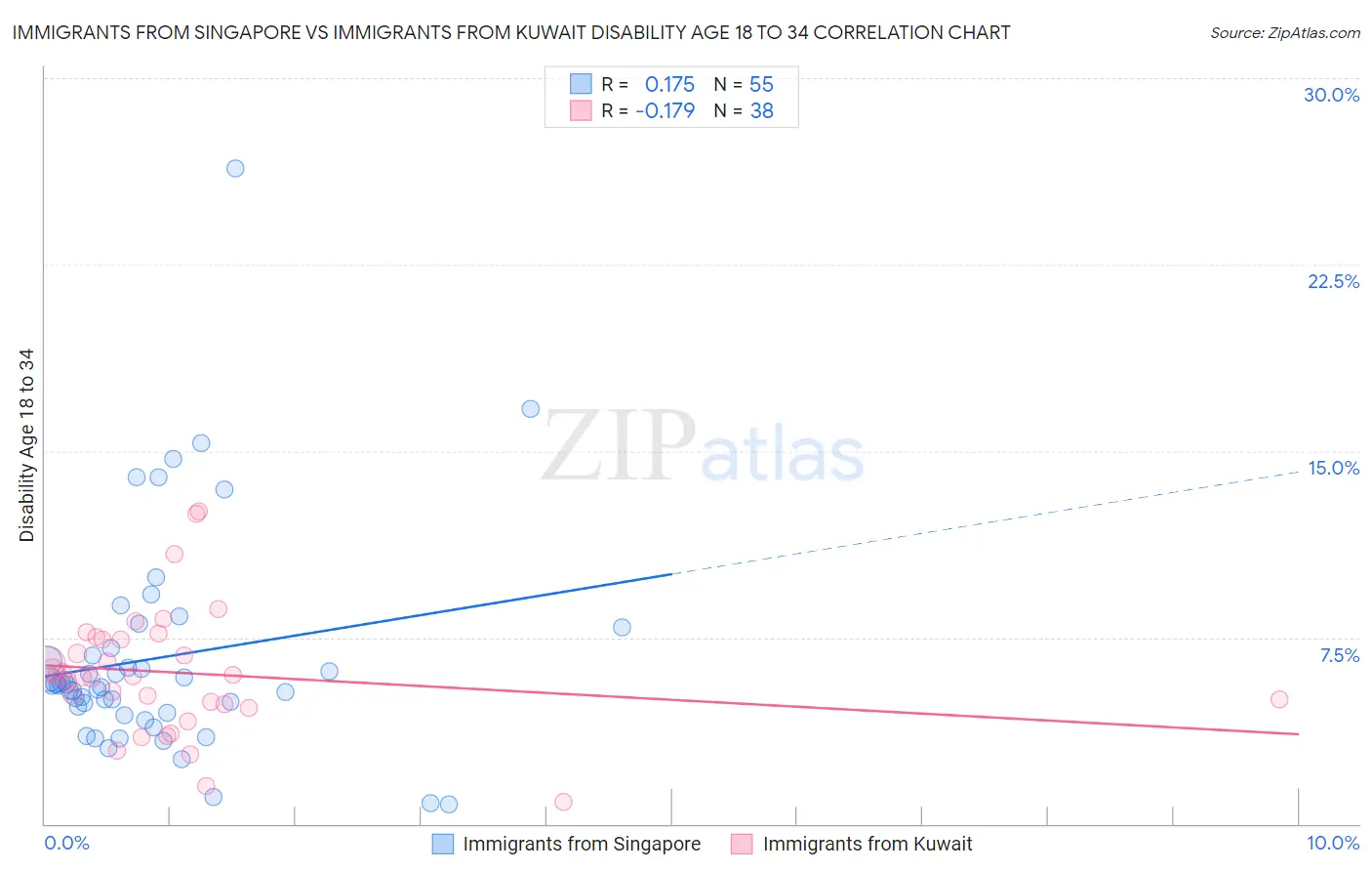 Immigrants from Singapore vs Immigrants from Kuwait Disability Age 18 to 34