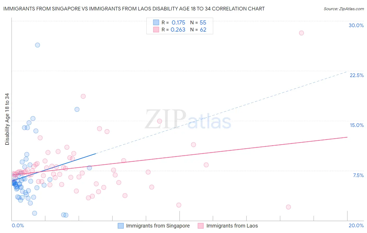 Immigrants from Singapore vs Immigrants from Laos Disability Age 18 to 34