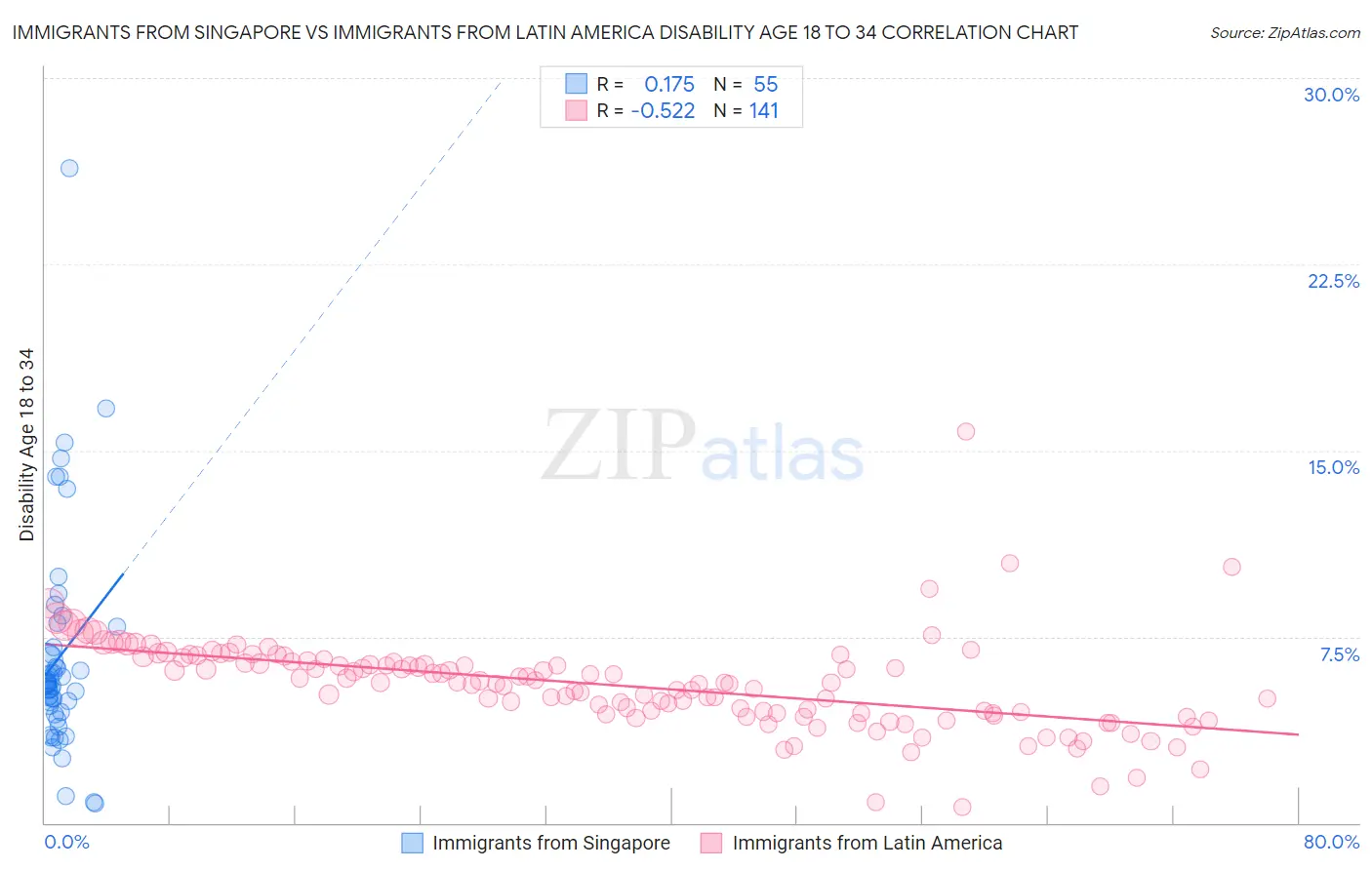 Immigrants from Singapore vs Immigrants from Latin America Disability Age 18 to 34