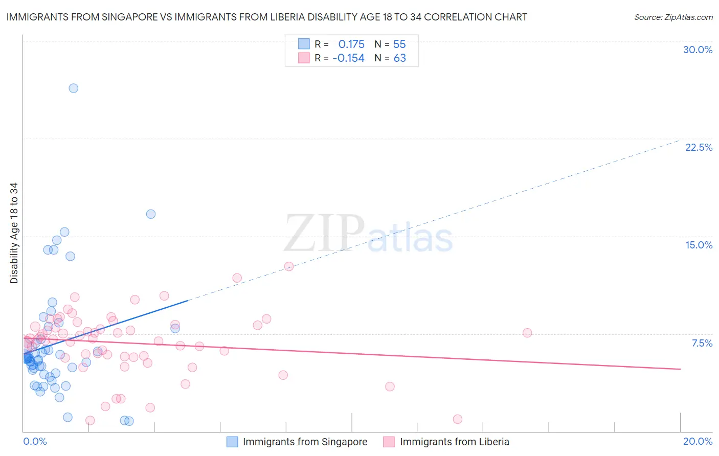 Immigrants from Singapore vs Immigrants from Liberia Disability Age 18 to 34