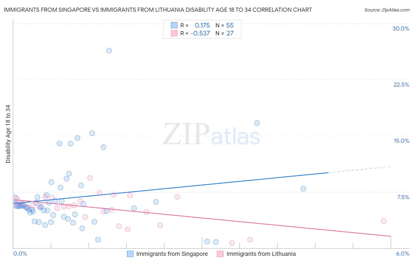 Immigrants from Singapore vs Immigrants from Lithuania Disability Age 18 to 34
