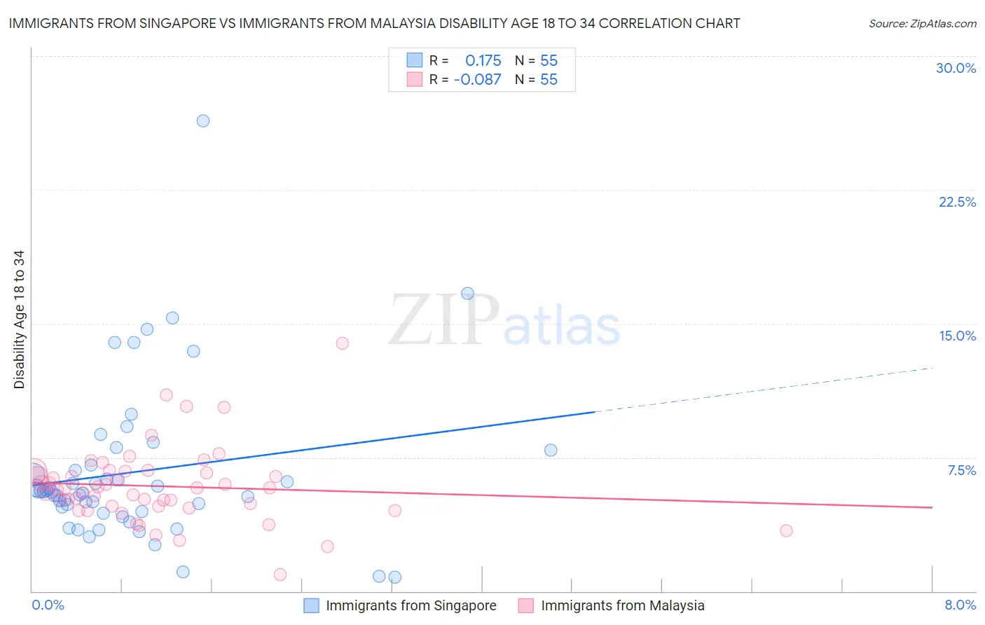 Immigrants from Singapore vs Immigrants from Malaysia Disability Age 18 to 34