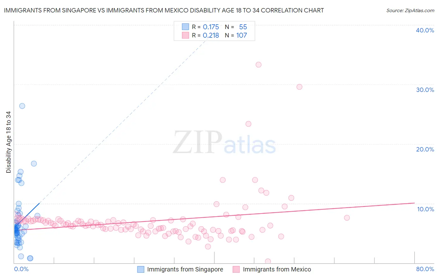 Immigrants from Singapore vs Immigrants from Mexico Disability Age 18 to 34