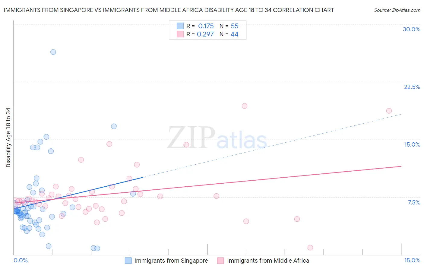 Immigrants from Singapore vs Immigrants from Middle Africa Disability Age 18 to 34