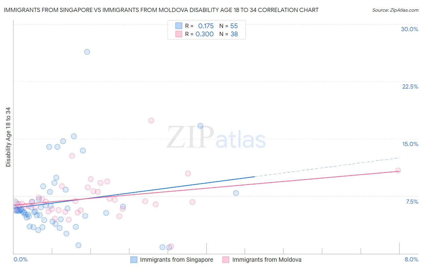 Immigrants from Singapore vs Immigrants from Moldova Disability Age 18 to 34