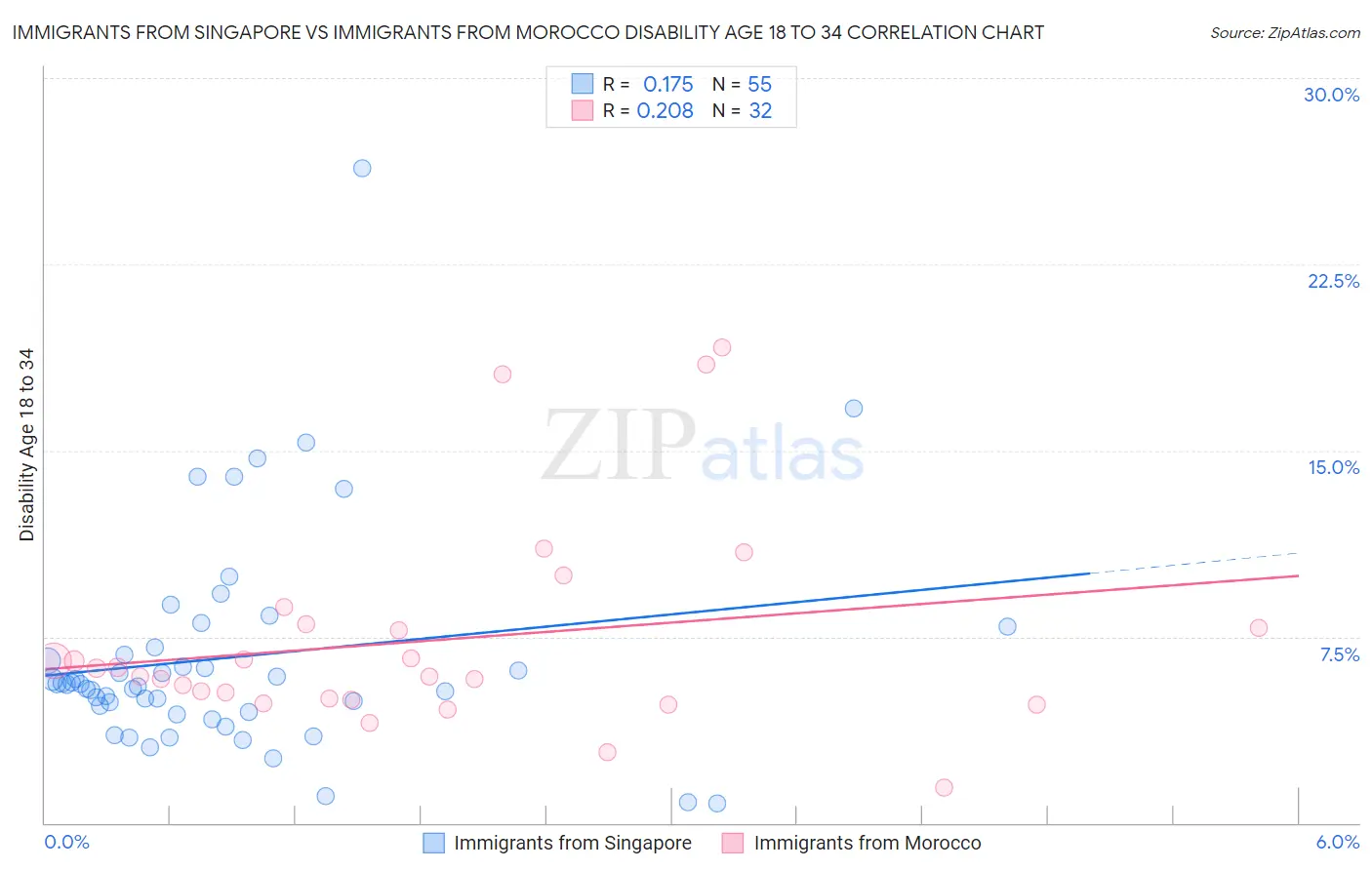 Immigrants from Singapore vs Immigrants from Morocco Disability Age 18 to 34