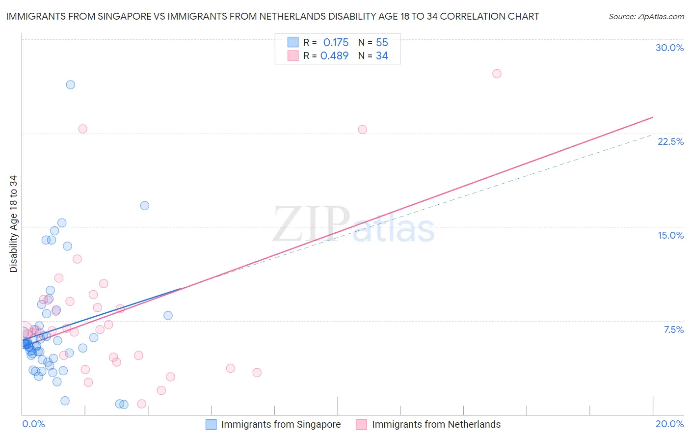 Immigrants from Singapore vs Immigrants from Netherlands Disability Age 18 to 34