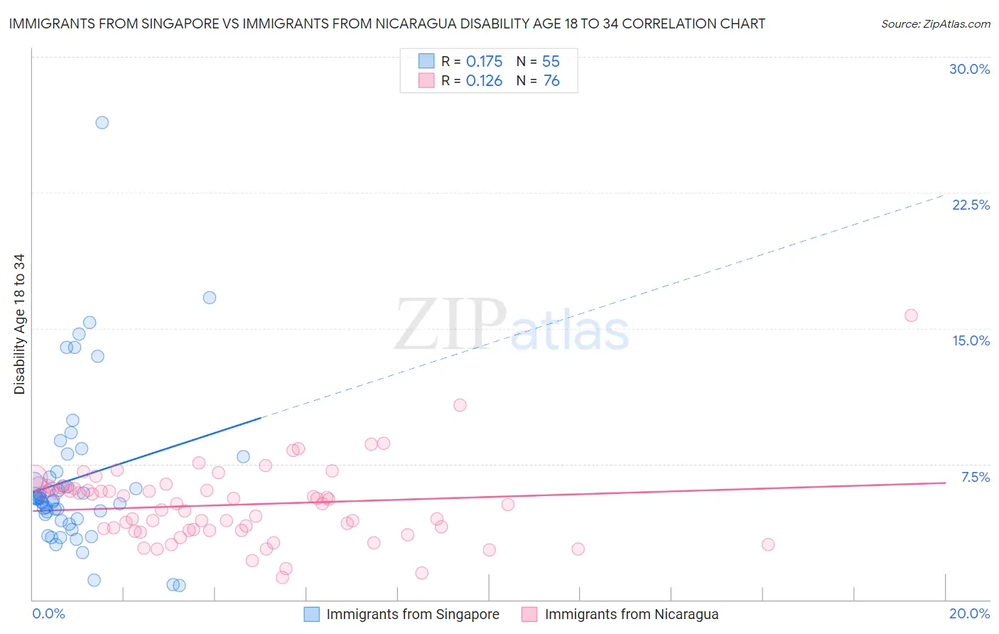 Immigrants from Singapore vs Immigrants from Nicaragua Disability Age 18 to 34