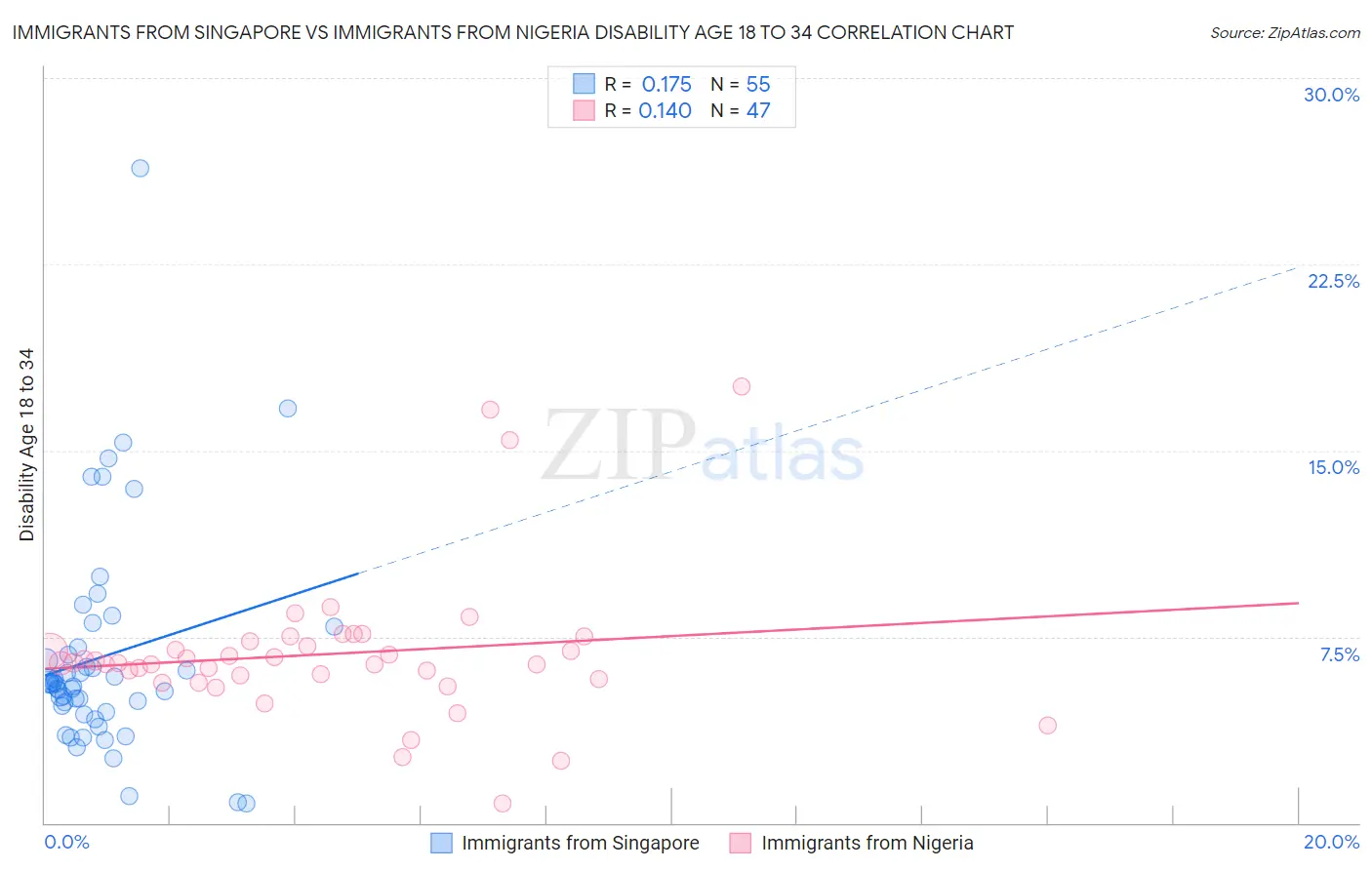 Immigrants from Singapore vs Immigrants from Nigeria Disability Age 18 to 34
