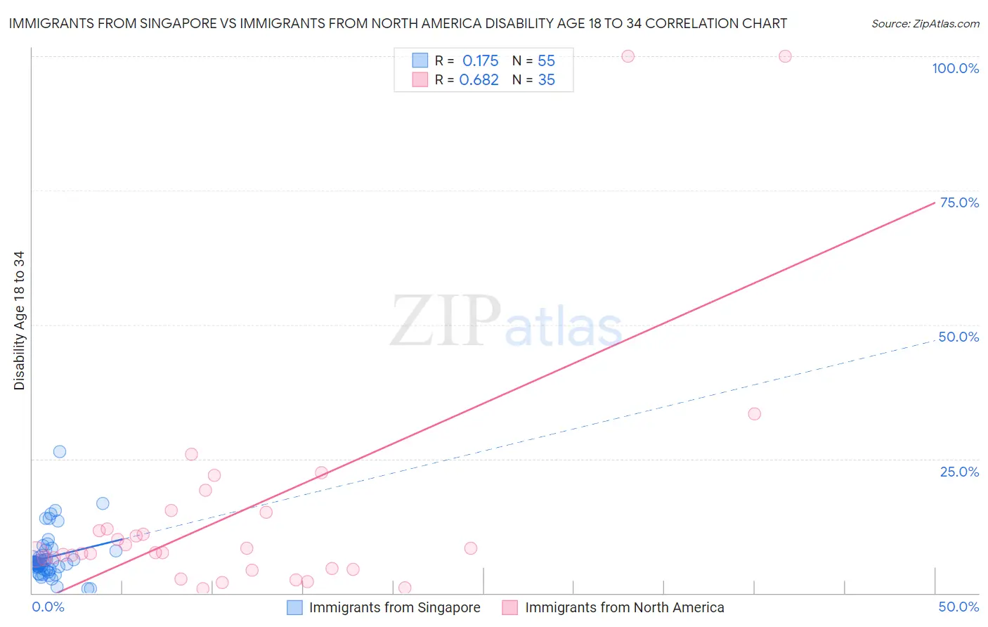 Immigrants from Singapore vs Immigrants from North America Disability Age 18 to 34