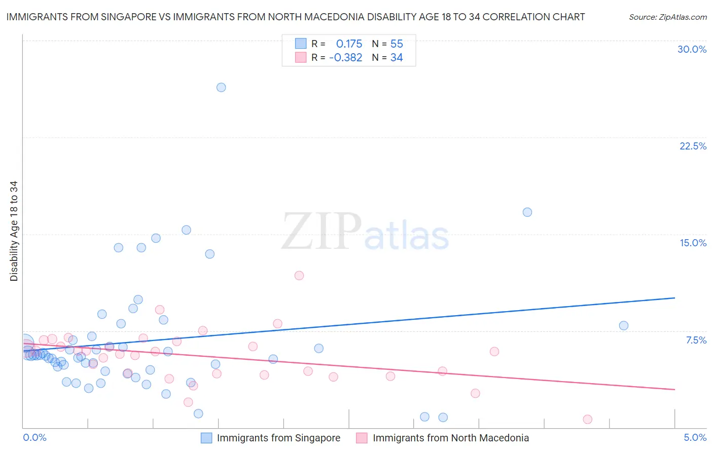 Immigrants from Singapore vs Immigrants from North Macedonia Disability Age 18 to 34