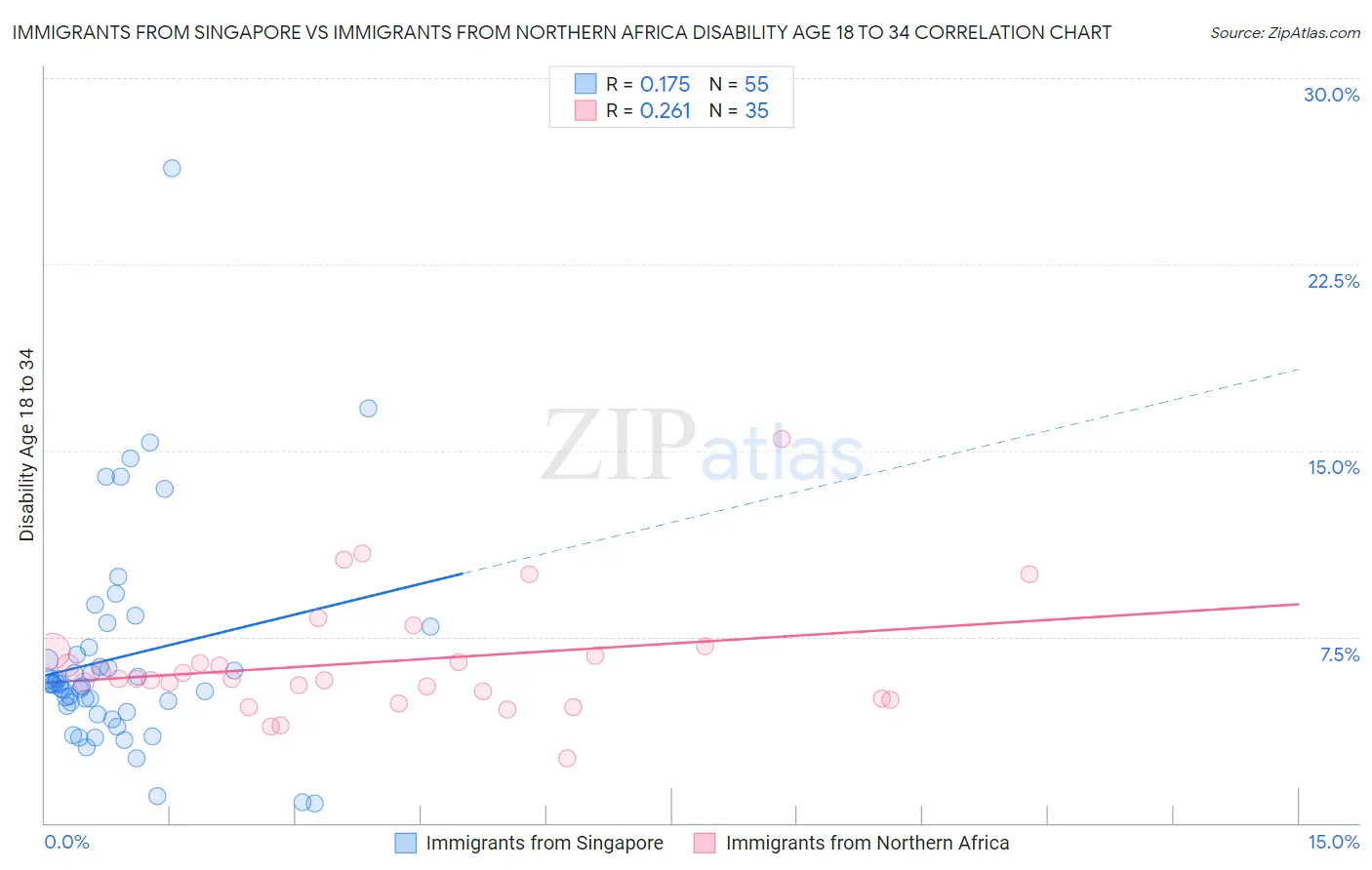 Immigrants from Singapore vs Immigrants from Northern Africa Disability Age 18 to 34