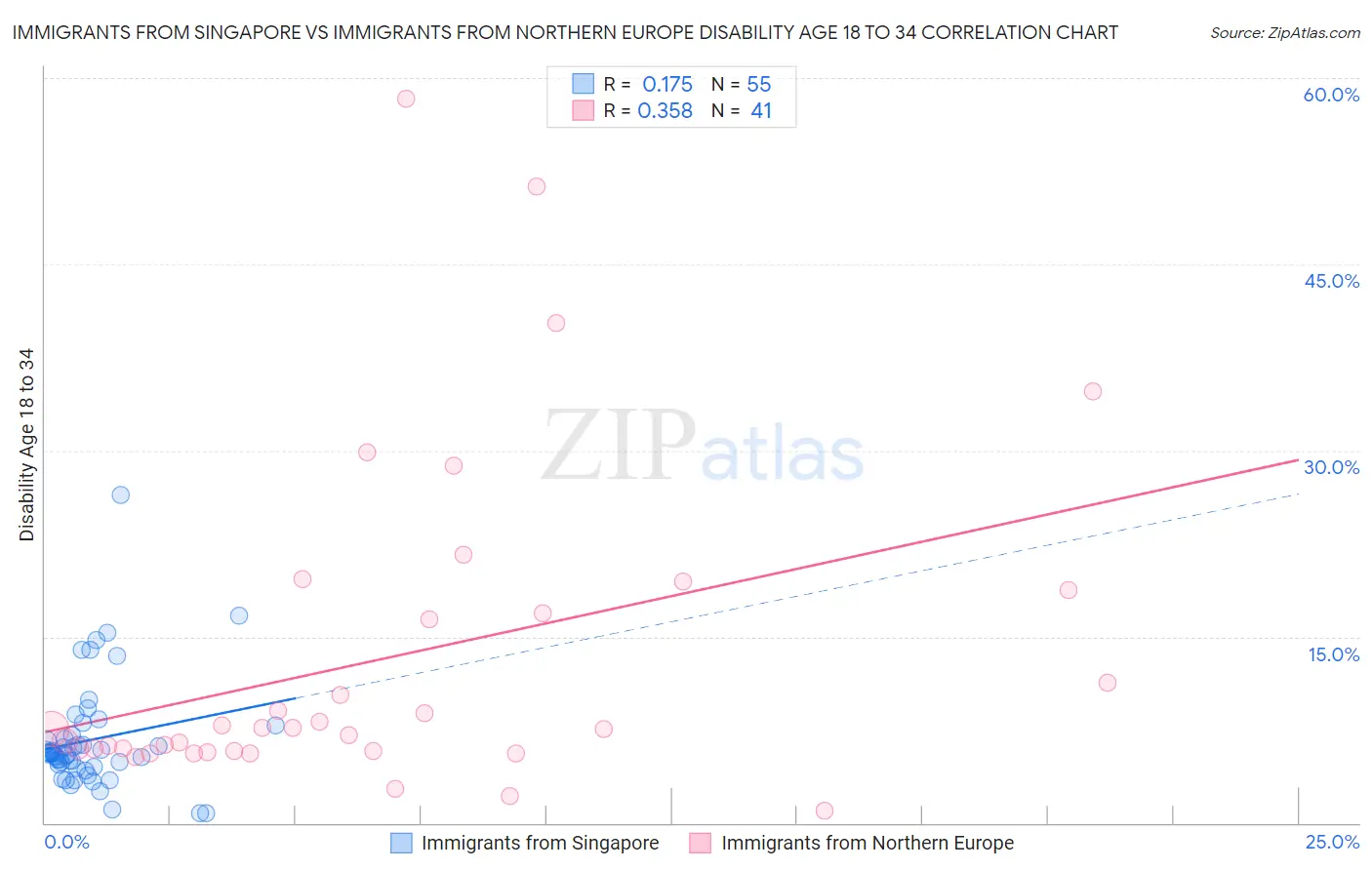 Immigrants from Singapore vs Immigrants from Northern Europe Disability Age 18 to 34