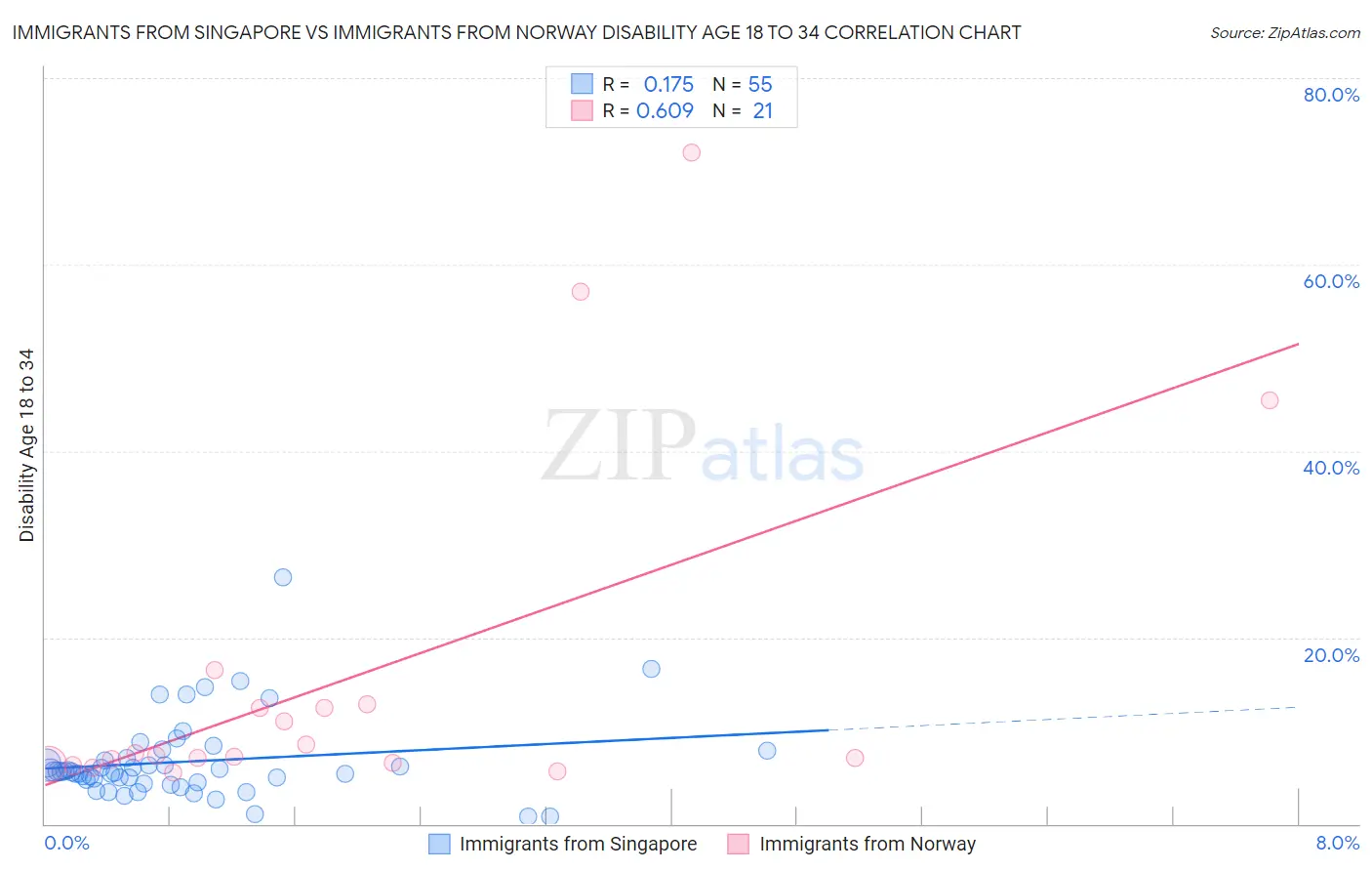 Immigrants from Singapore vs Immigrants from Norway Disability Age 18 to 34