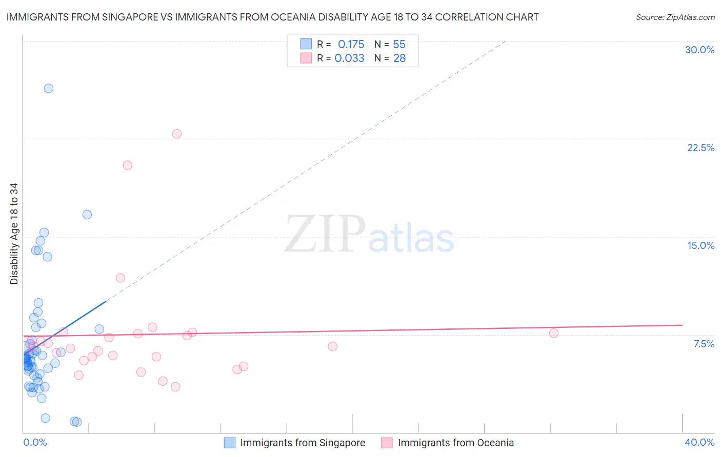 Immigrants from Singapore vs Immigrants from Oceania Disability Age 18 to 34