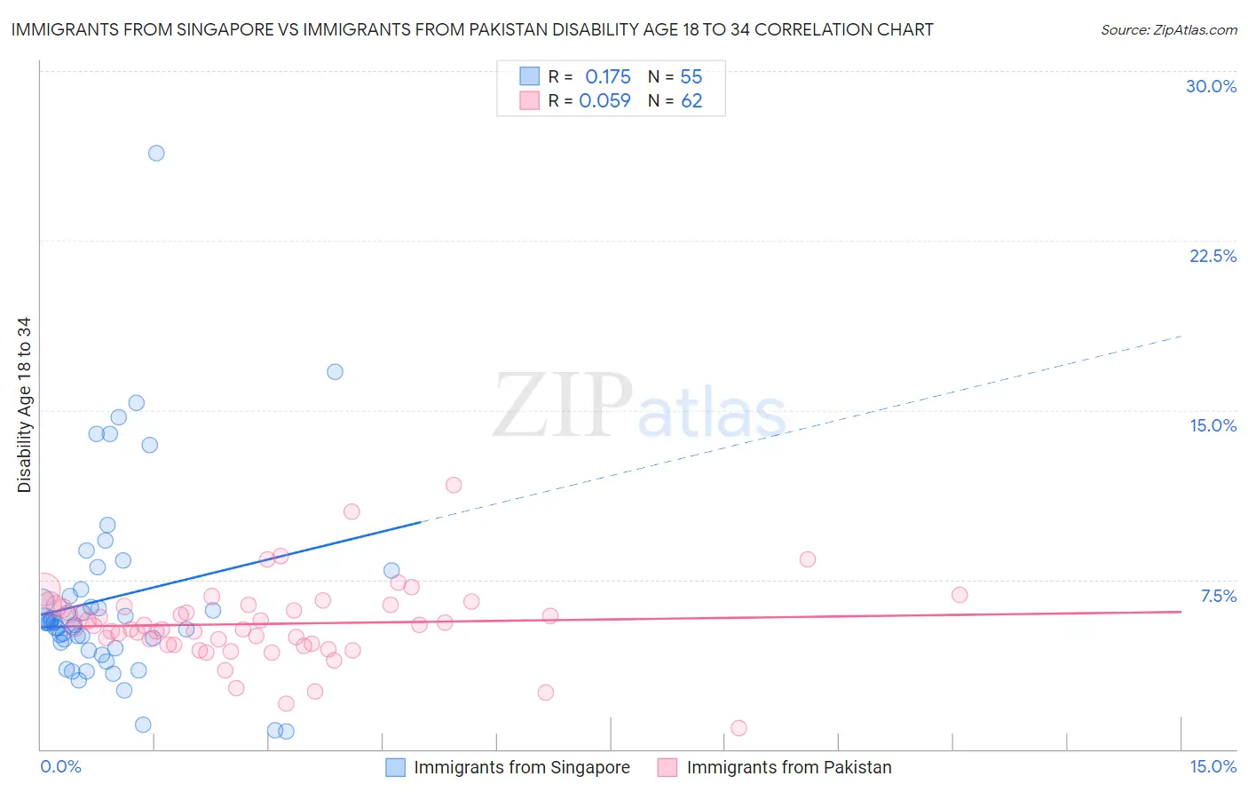 Immigrants from Singapore vs Immigrants from Pakistan Disability Age 18 to 34